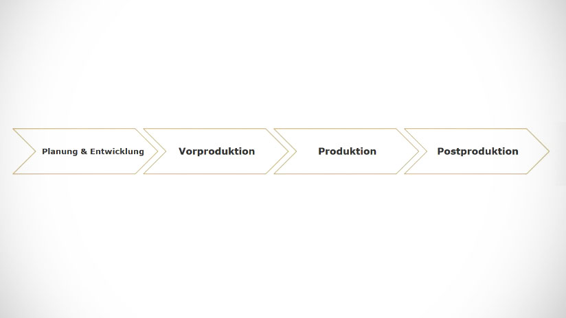 Whitepaper für Beginner: Prozess einer Filmproduktion in vier Phasen